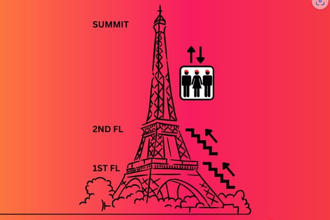 Eiffel Tower Climbing Tour with Summit Access - The Climb Up: First Floor, Second Floor, and the Glass Floor Moment